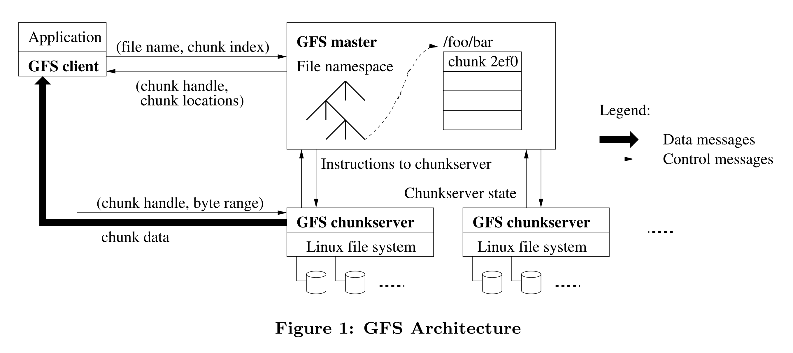 图1 GFS架构