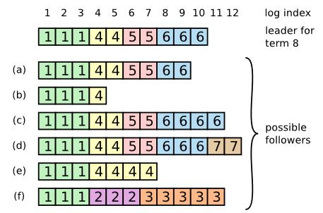 possible Log Status