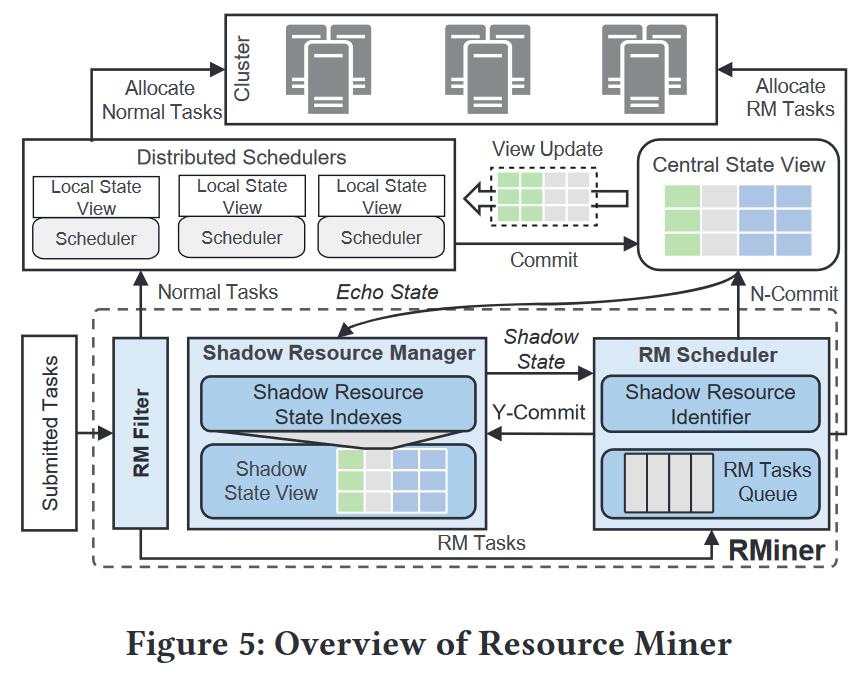 图4. RMiner机制