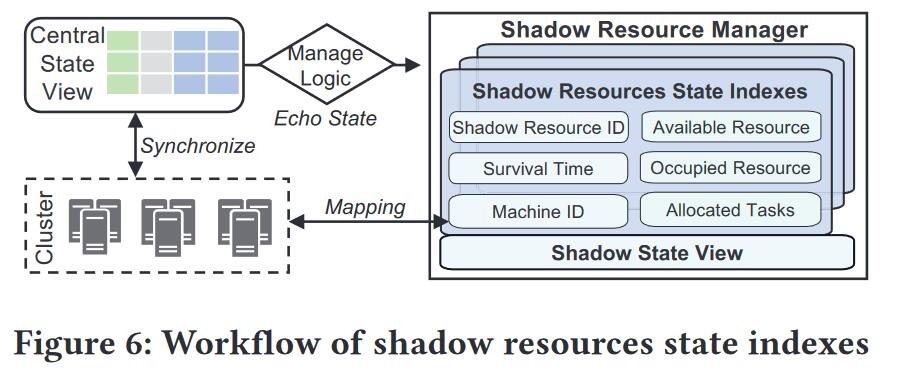 图5. Shadow Resource Manager