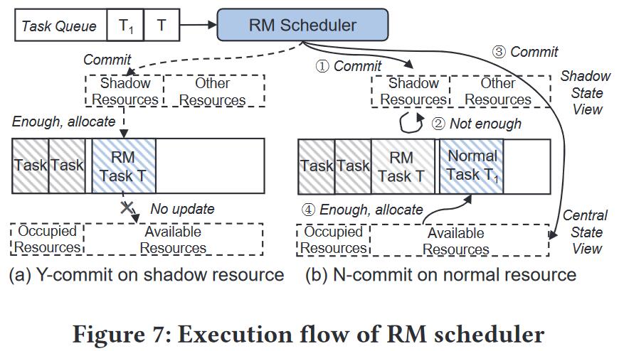 图6. RM Scheduler