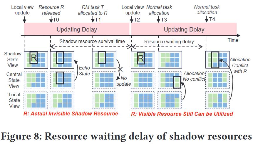 图7. 影子资源的等待延迟