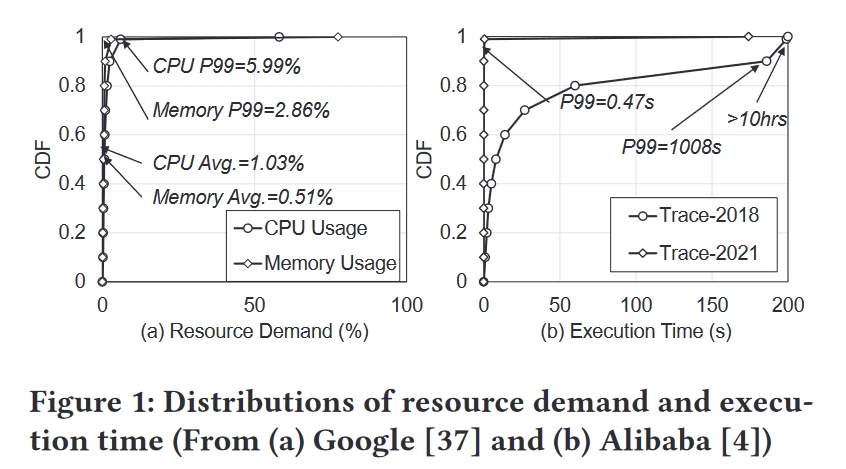 图1. a为谷歌集群数据集中任务的cpu和内存占用率的分布，b为阿里巴巴集群数据集中任务运行时间的分布