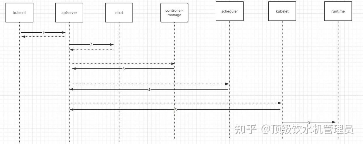 k8s部署流程图