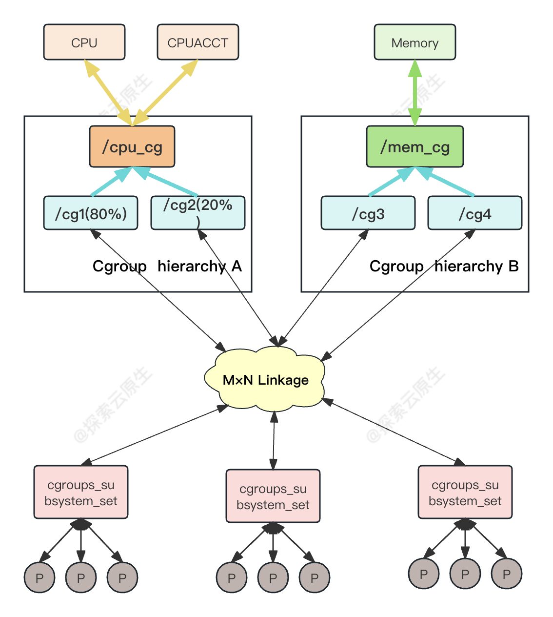 Cgroups 示例