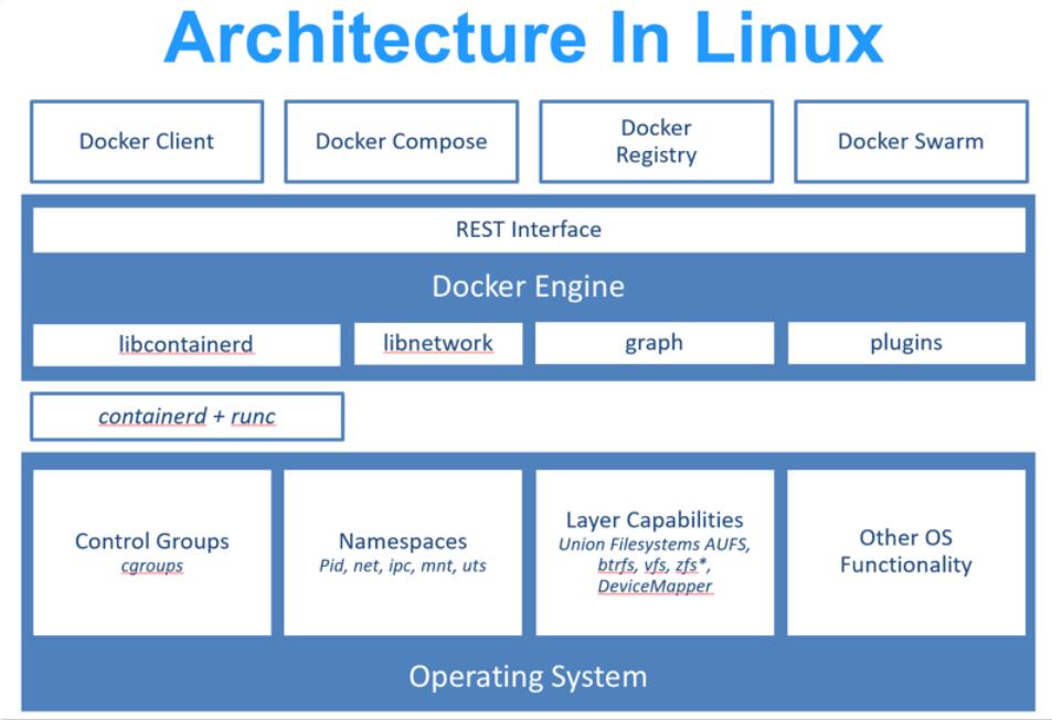 Docker 架构