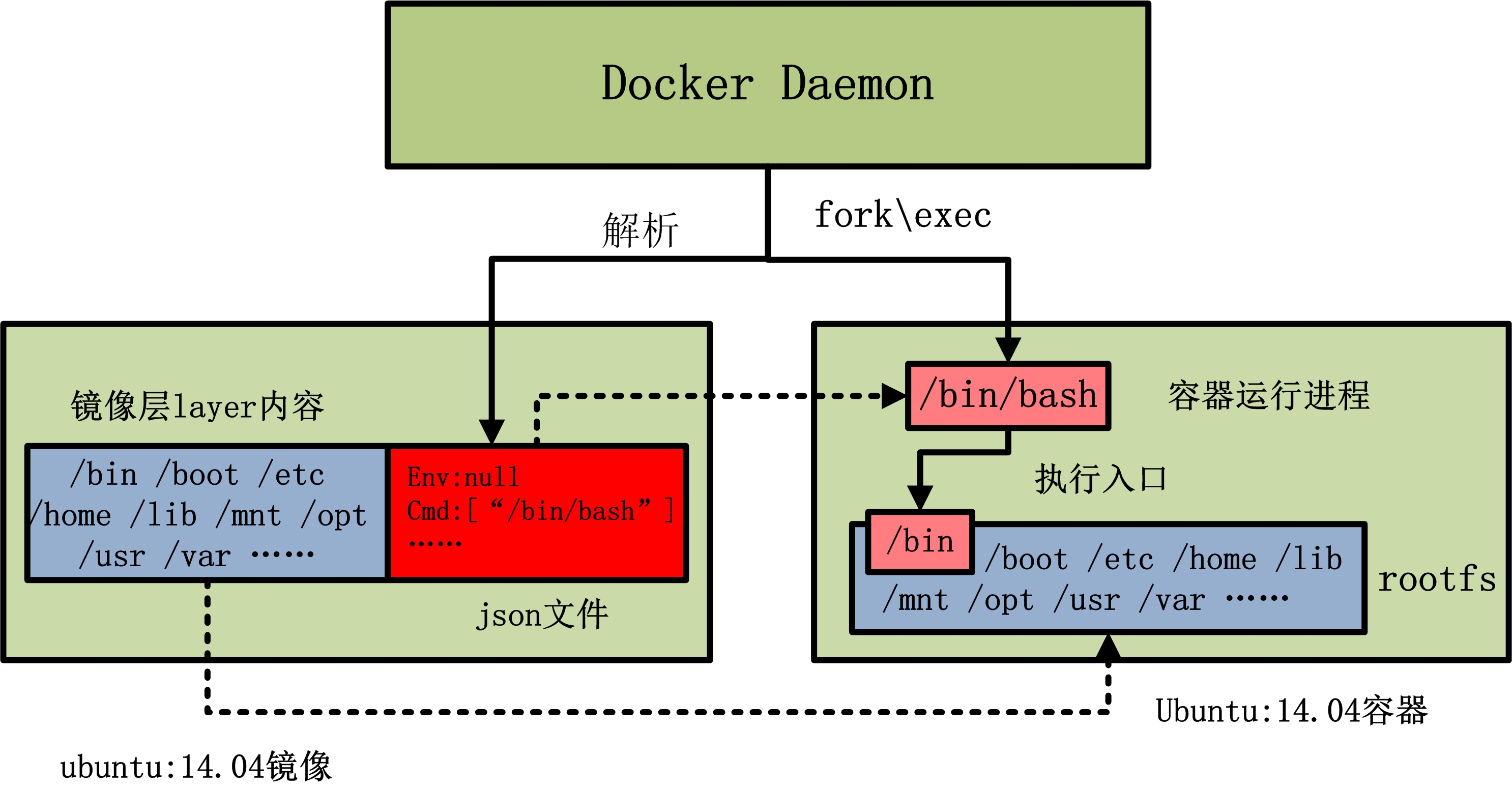 Docker镜像结构