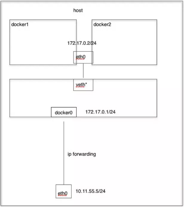 Docker container网络模式