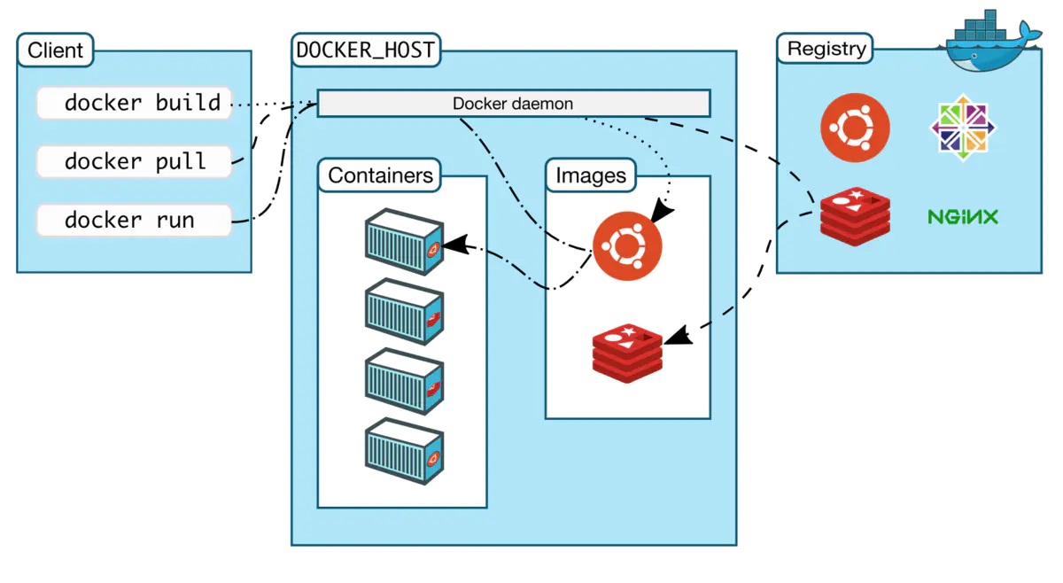 Docker 程序架构