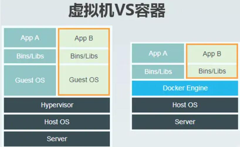 Docker与传统虚拟化的区别