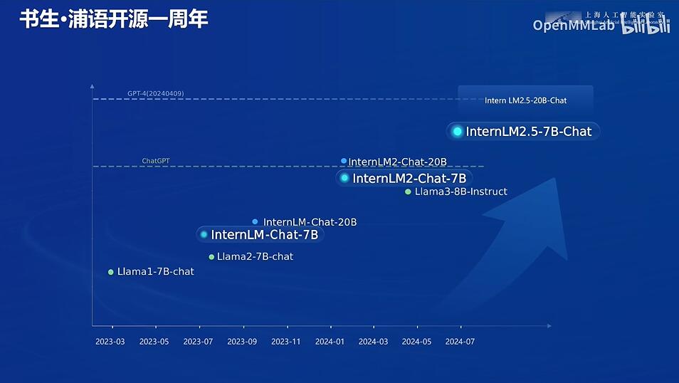 InterLM成长路径