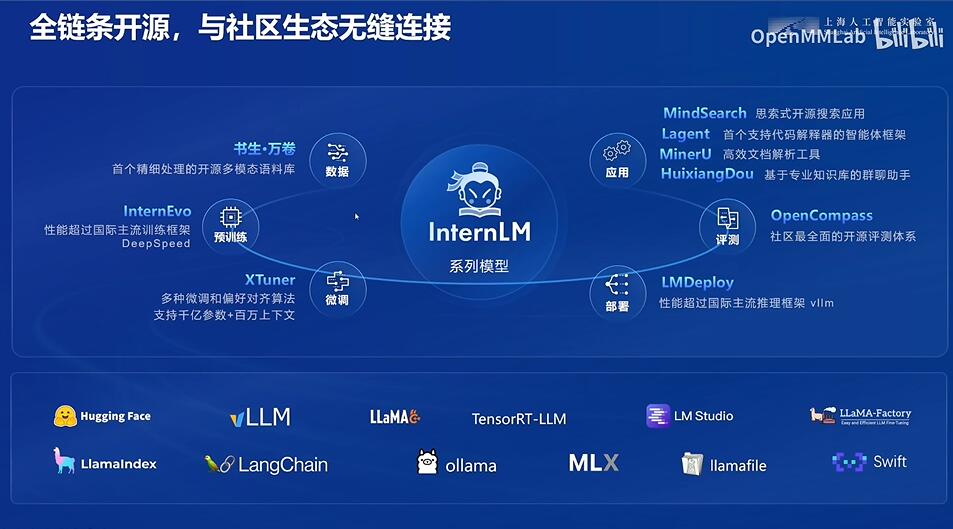 书生大模型全链路开源开放体系