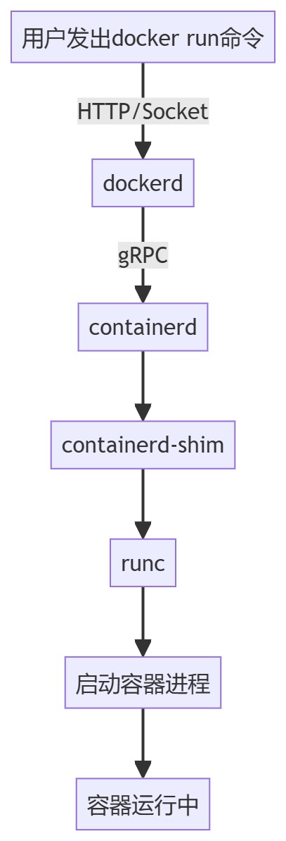 docker创建容器流程