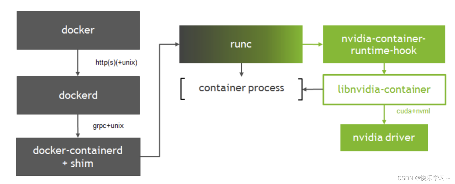 docker创建GPU容器流程