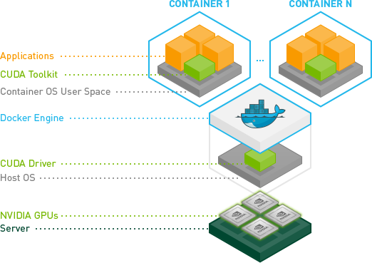 docker中的CUDA调用